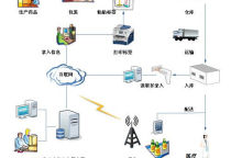 Ứng Dụng Công Nghệ RFID Trong Truy Xuất Nguồn Gốc Hàng Hóa & Chống Hàng Giả Ứng Dụng Công Nghệ RFID Trong Truy Xuất Nguồn Gốc Hàng Hóa & Chống Hàng Giả