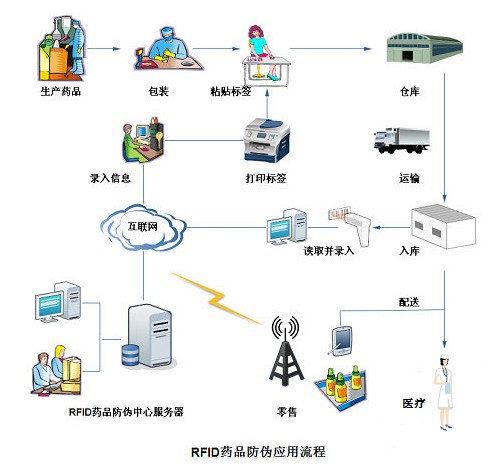 Ứng Dụng Công Nghệ RFID Trong Truy Xuất Nguồn Gốc Hàng Hóa & Chống Hàng Giả